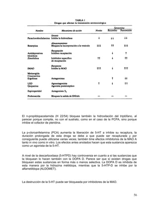 El n-propildopacetamida (H 22/54) bloquea también la hidroxilación del triptófano, al
parecer porque compite, no con el sustrato, como en el caso de la PCPA, sino porque
inhibie el cofactor de pteridina.


La p-cloroanfetamina (PCA) aumenta la liberación de 5-HT a inhibie su recaptura, la
duración prolongada de esta droga se debe a que puede ser recapturada y por
consiguiente puede utilizarse varias veces; también time efectos inhibitorios de la MAO A
tanto in vivo como in vitro. Los efectos antes anotados hacen que esta sustancia aparezca
como un agonista de la 5-HT.


A nivel de la descarboxilasa (5-HTPD) hay controversia en cuanto a si las sustancias que
la bloquean lo hacen también con la DOPA D. Parece ser que sí existen drogas que
bloquean estas sustancias en forma más o menos selectiva. La DOPA D es inhibida de
esta manera por la hidrazina métildopa, mientras que la 5-HTP-D se inhibe por la
alfametildopa (ALDOMET).



La destrucción de la 5-HT puede ser bloqueada por inhibidores de la MAO.



                                                                                      56
 