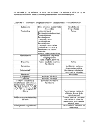 un mediador en los sistemas de fibras descendentes que inhiben la iniciación de los
impulsos autonómicos en las columnas grises laterales de la médula espinal.



Cuadro 15-1. Transmisores sinápticos conocidos y sospechados, y "neurohormonas"

         Substancia               Sitios en donde es secretada          la substancia
                                            Conocidos                   Sospechosos
         Acetilcolina             Unión mioneural                           Retina
                                  Terminaciones autonómicas
                                  Preganglionares
                                  Terminaciones
                                  postganglionares
                                  parasimpáticas
                                  Terminaciones
                                  postganglionares de las
                                  glándulas sudoríparas y
                                  vasodilatadoras de los
                                  músculos
                                  Muchas partes del encéfalo
        Norepinefrina                Terinaciones simpáticas
                                         postganglionares
                                     Tallo cerebral, cerebelo
          Dopamina                 Núcleo caudado, putamen,                Retina
                                            hipotálamo
         Serotonina                                                Hipotálamo y regiones
                                                                    circunvecinas, retina
        Substancia P                                               Hipotálamo, substancia
                                                                   negra, retina, intestino
          Histamina                                                      Hipotálamo
         Vasopresina                  Pituitaria posterior
           Oxitocina                  Pituitaria posterior
   Factores liberatorios e           Eminencia media del
inhibitorios de las hormonas              hipotálamo
de la pituitaria anterior (FLC,
FTL, FLG, FIHC, FL, FLHEF,
 FLP, FIP; ver el capitulo 14
            Glicina                                               Neuronas que median la
                                                                    inhibición directa de la
                                                                        médula espinal
Ácido gamma-aminobutírico                                        Corteza cerebral; neuronas
         (AGAB)                                                    que median la inhibición
                                                                  presináptica en la médula
                                                                         espinal; retina
Ácido glutámico (glutamato)                                      Excita muchas neuronas de
                                                                          mamíferos




                                                                                              29
 