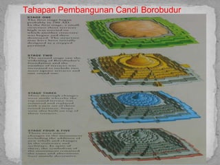 Tahapan Pembangunan Candi Borobudur
 