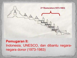 2nd Restoration(1973-1983)
Pemugaran II:
Indonesia, UNESCO, dan dibantu negara-
negara donor (1973-1983)
 