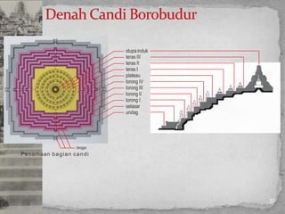 33
tangga
Penamaan bagian candi
stupainduk
teras III
teras II
teras I
plateau
lorong IV
lorong III
lorong II
lorong I
selasar
undag
 
