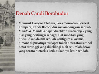  Menurut Daigoro Chihara, Soekmono dan Bernert
Kempers, Candi Borobudur melambangkan sebuah
Mandala. Mandala dapat diartikan suatu objek yang
luas yang berfungsi sebagai alat meditasi yang
diwujudkan dalam sebuah konfigurasi kosmis,
dimanadi pusatnya terdapat tokoh dewaatau simbol
dewa tertinggi yang dikelilingi oleh sejumlah dewa
yang secara hierarkis kedudukannya lebihrendah.
35
 