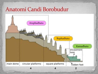 40
Ruphadhatu
Kamadhatu
Aruphadhatu
24 4
 