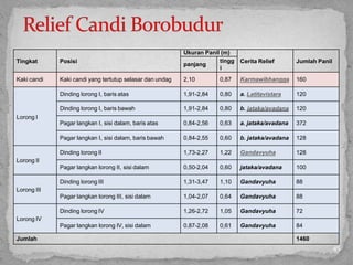 Tingkat Posisi
Ukuran Panil (m)
Cerita Relief Jumlah Panil
panjang
tingg
i
Kaki candi Kaki candi yang tertutup selasar dan undag 2,10 0,87 Karmawibhangga 160
Lorong I
Dinding lorong I, baris atas 1,91-2,84 0,80 a. Latitavistara 120
Dinding lorong I, baris bawah 1,91-2,84 0,80 b. jataka/avadana 120
Pagar langkan I, sisi dalam, baris atas 0,84-2,56 0,63 a. jataka/avadana 372
Pagar langkan I, sisi dalam, baris bawah 0,84-2,55 0,60 b. jataka/avadana 128
Lorong II
Dinding lorong II 1,73-2,27 1,22 Gandavyuha 128
Pagar langkan lorong II, sisi dalam 0,50-2,04 0,60 jataka/avadana 100
Lorong III
Dinding lorong III 1,31-3,47 1,10 Gandavyuha 88
Pagar langkan lorong III, sisi dalam 1,04-2,07 0,64 Gandavyuha 88
Lorong IV
Dinding lorong IV 1,26-2,72 1,05 Gandavyuha 72
Pagar langkan lorong IV, sisi dalam 0,87-2,08 0,61 Gandavyuha 84
Jumlah 1460
45
 