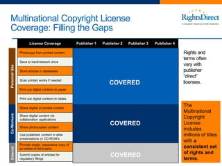 Rights and
terms often
vary with
publisher
“direct”
licenses.
10
Multinational Copyright License
Coverage: Filling the Gaps
License Coverage Publisher 1 Publisher 2 Publisher 3 Publisher 4
Photocopy from printed content
Save to hard/network drive
Store articles in databases
Scan printed works if needed
Print out digital content on paper
Print out digital content on slides
Share digital or printed content
Share digital content via
collaboration applications
Share photocopied content
Use published content in slide
presentations or CD-ROM’s
Provide single, responsive copy of
an article to third party
Submit copies of articles for
regulatory filings
PersonalUseCo-WorkersExternal
The
Multinational
Copyright
License
includes
millions of titles
with a
consistent set
of rights and
terms.
COVERED
COVERED
COVERED
 