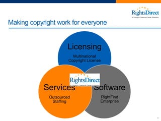 3
Making copyright work for everyone
Licensing
Multinational
Copyright License
Software
RightFind
Enterprise
Services
Outsourced
Staffing
 