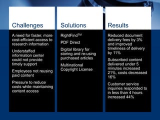 Challenges
A need for faster, more
cost-efficient access to
research information
Understaffed
information center
could not provide
timely support
Employees not reusing
paid content
Pressure to reduce
costs while maintaining
content access
Solutions
RightFindTM
PDF Direct
Digital library for
storing and re-using
purchased articles
Multinational
Copyright License
Results
Reduced document
delivery fees by 3%
and improved
timeliness of delivery
by 11%
Subscribed content
delivered under 5
minutes increased
21%, costs decreased
16%
Customer service
inquiries responded to
in less than 4 hours
increased 44%
 