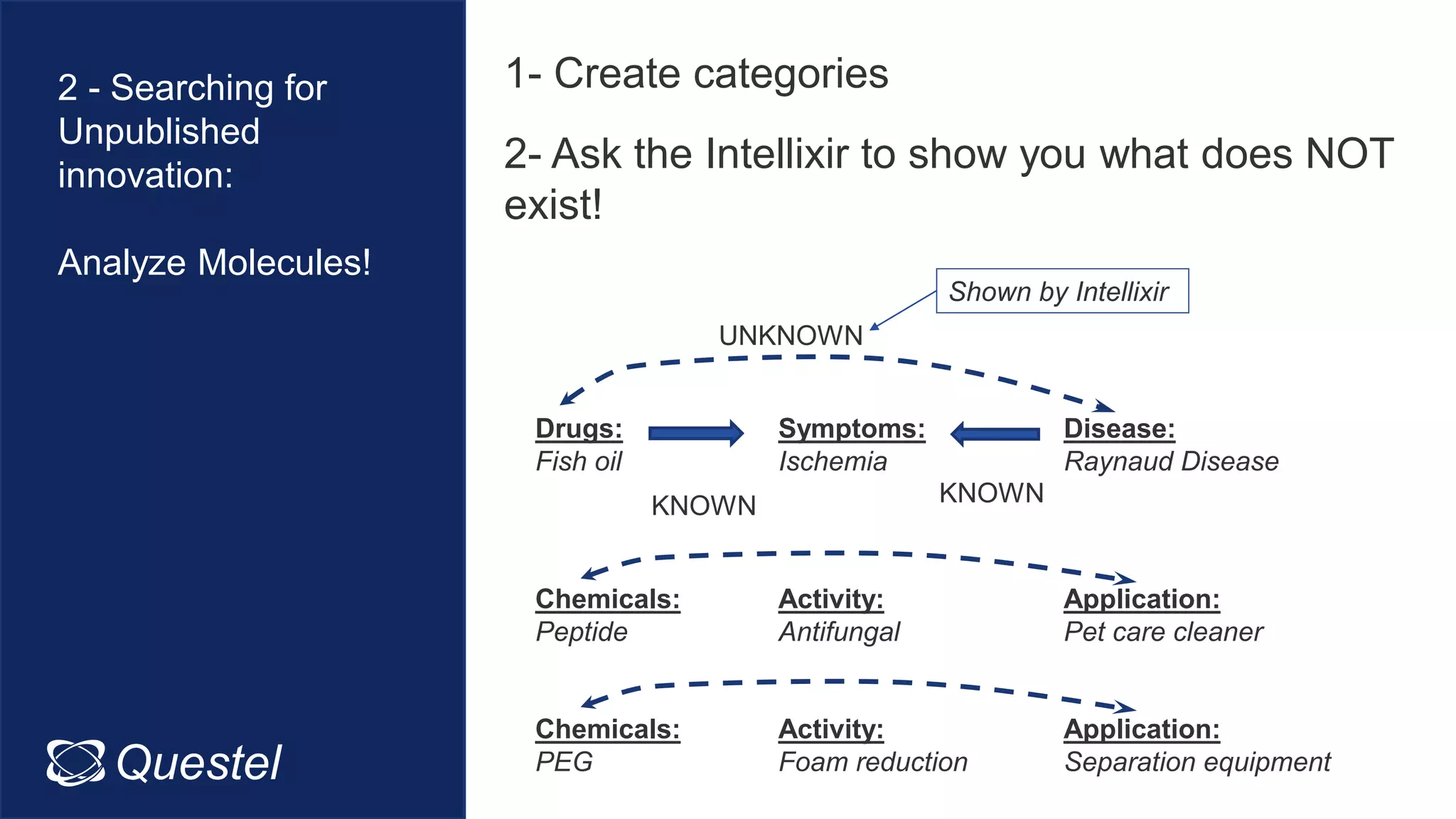 Intellixir
1- Create categories
Chemicals:
Peptide
Activity:
Antifungal
Application:
Pet care cleaner
Chemicals:
PEG
Activity:
Foam reduction
Application:
Separation equipment
Drugs:
Fish oil
Symptoms:
Ischemia
Disease:
Raynaud Disease
KNOWN KNOWN
UNKNOWN
Questel
2- Ask the Intellixir to show you what does NOT
exist!
2 - Searching for
Unpublished
innovation:
Analyze Molecules!
Shown by Intellixir
 