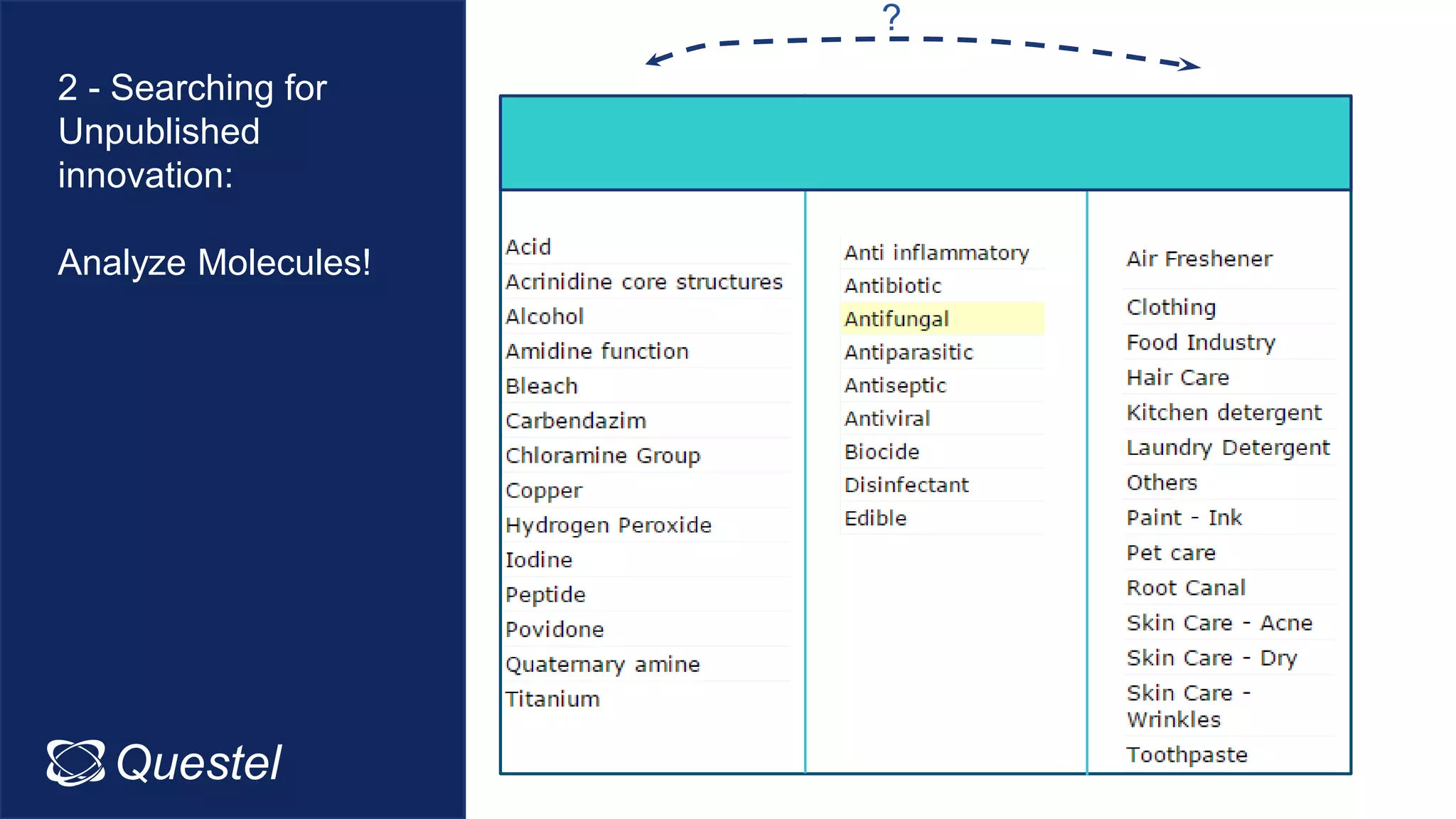 Intellixir
Chemicals in
Disinfectant
Activities
Random
Applications
Questel
2 - Searching for
Unpublished
innovation:
Analyze Molecules!
?
 