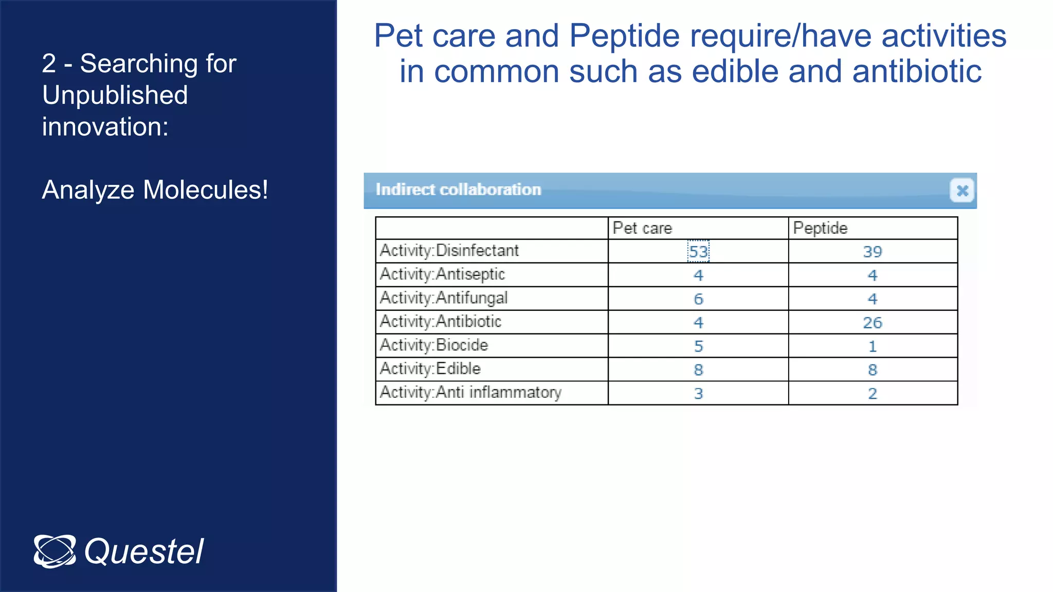 Questel Intellixir
2 - Searching for
Unpublished
innovation:
Analyze Molecules!
Pet care and Peptide require/have activities
in common such as edible and antibiotic
 