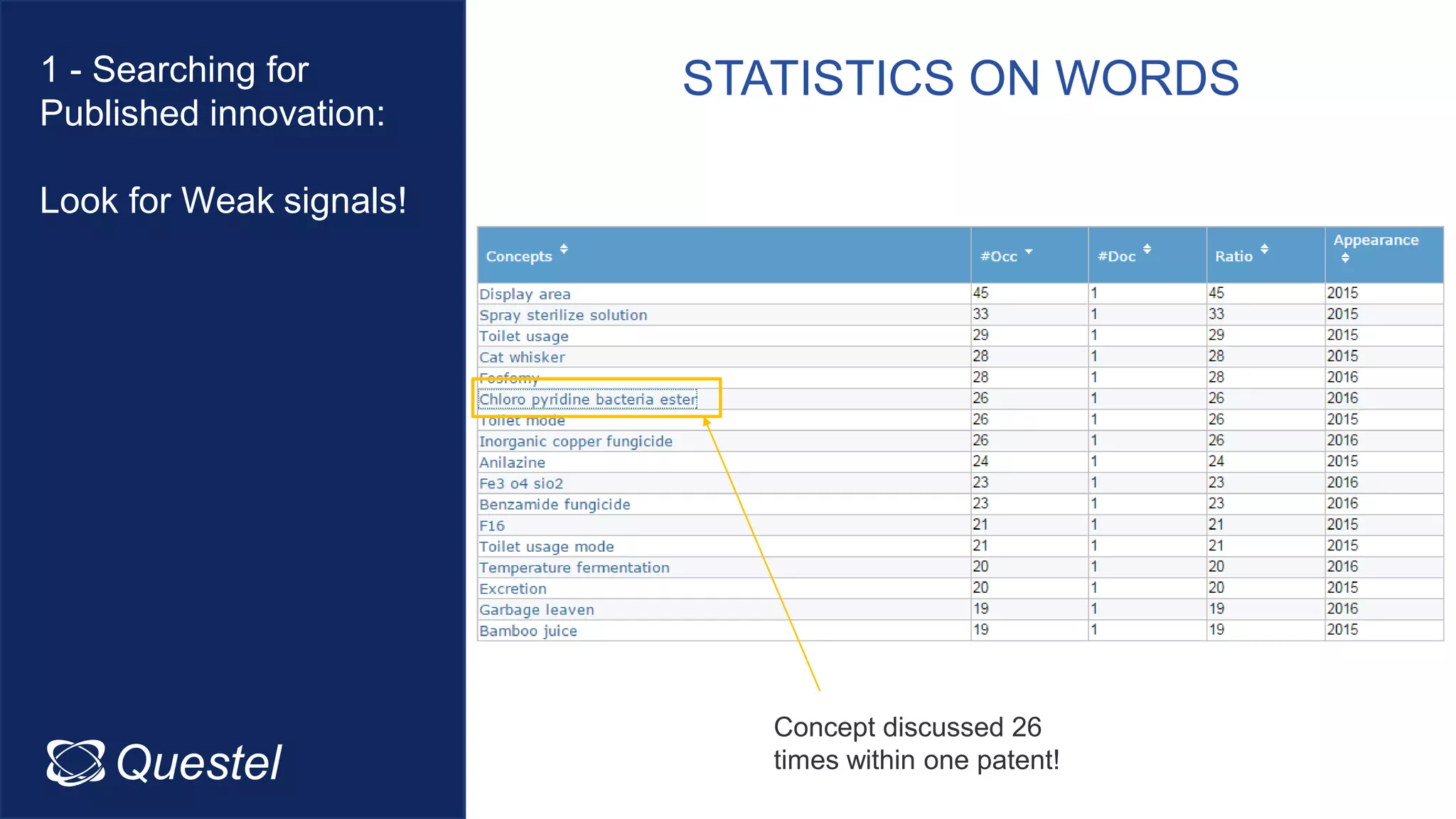 STATISTICS ON WORDS1 - Searching for
Published innovation:
Look for Weak signals!
Questel Intellixir
Concept discussed 26
times within one patent!
 
