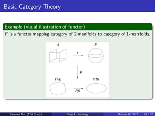 Basic Category Theory
Example (visual illustration of functor)
F is a functor mapping category of 2-manifolds to category of 1-manifolds.
Sangwoo Mo (TDA Study) Chap 4. Homology October 16, 2017 14 / 37
 
