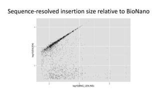 Sequence-resolved insertion size relative to BioNano
 