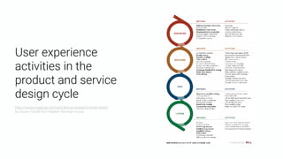 User experience
activities in the
product and service
design cycle
https://www.nngroup.com/articles/ux-research-cheat-sheet/ 
by Susan Farrell from Nielsen Norman Group
 