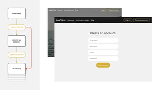 FIND ACTIVITIES
CREATE AN
ACCOUNT
CREATE ACCOUNT
ACTIVITIES
HOME PAGE
 