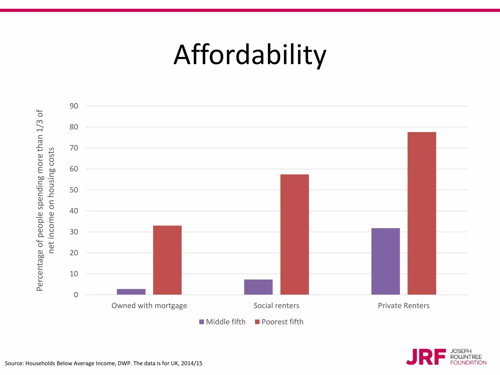 Affordability
0
10
20
30
40
50
60
70
80
90
Owned with mortgage Social renters Private Renters
Percentageofpeoplespendingmorethan1/3of
netincomeonhousingcosts
Middle fifth Poorest fifth
Source: Households Below Average Income, DWP. The data is for UK, 2014/15
 