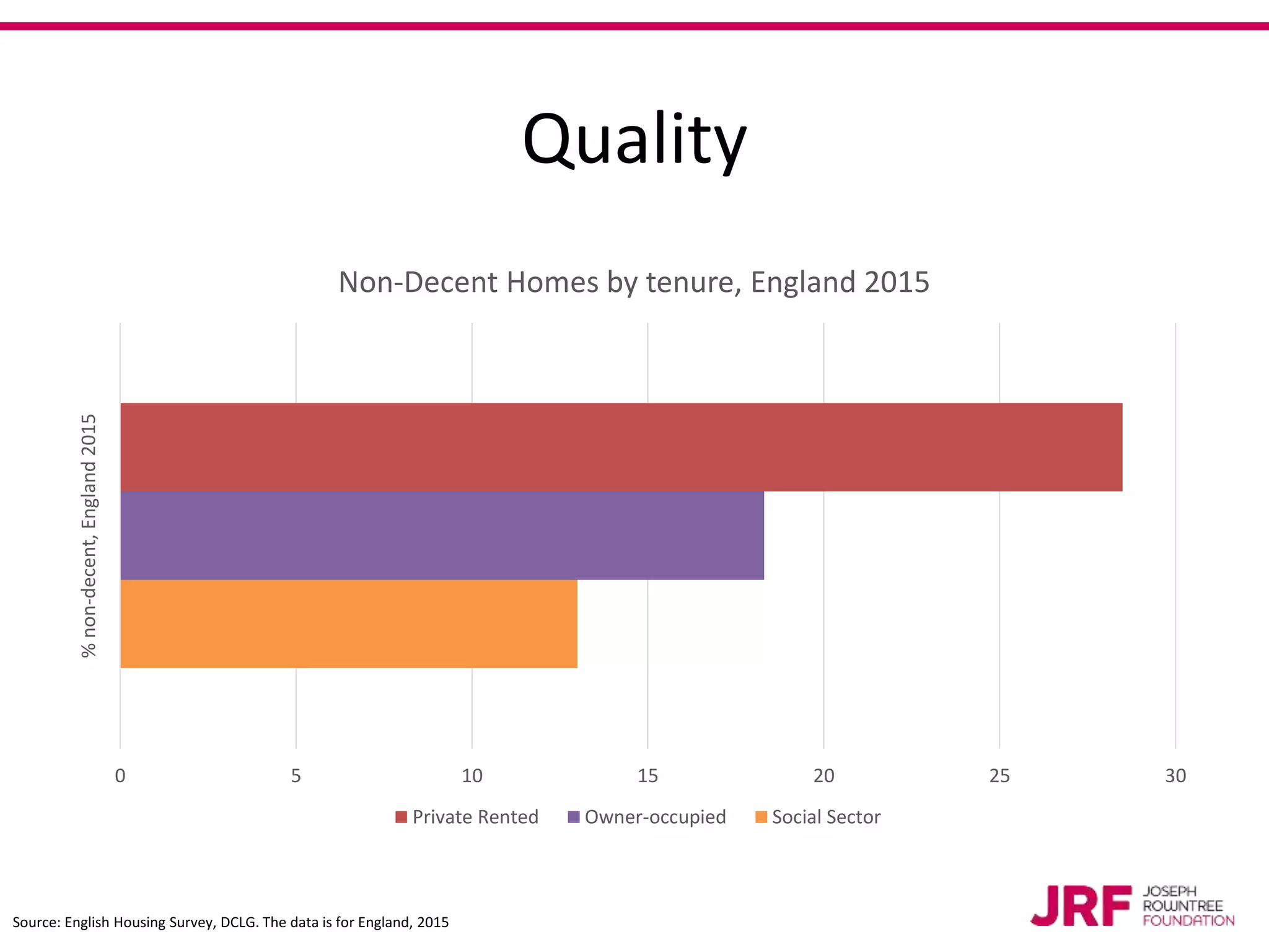 Quality
0 5 10 15 20 25 30
%non-decent,England2015
Non-Decent Homes by tenure, England 2015
Private Rented Owner-occupied Social Sector
Source: English Housing Survey, DCLG. The data is for England, 2015
 