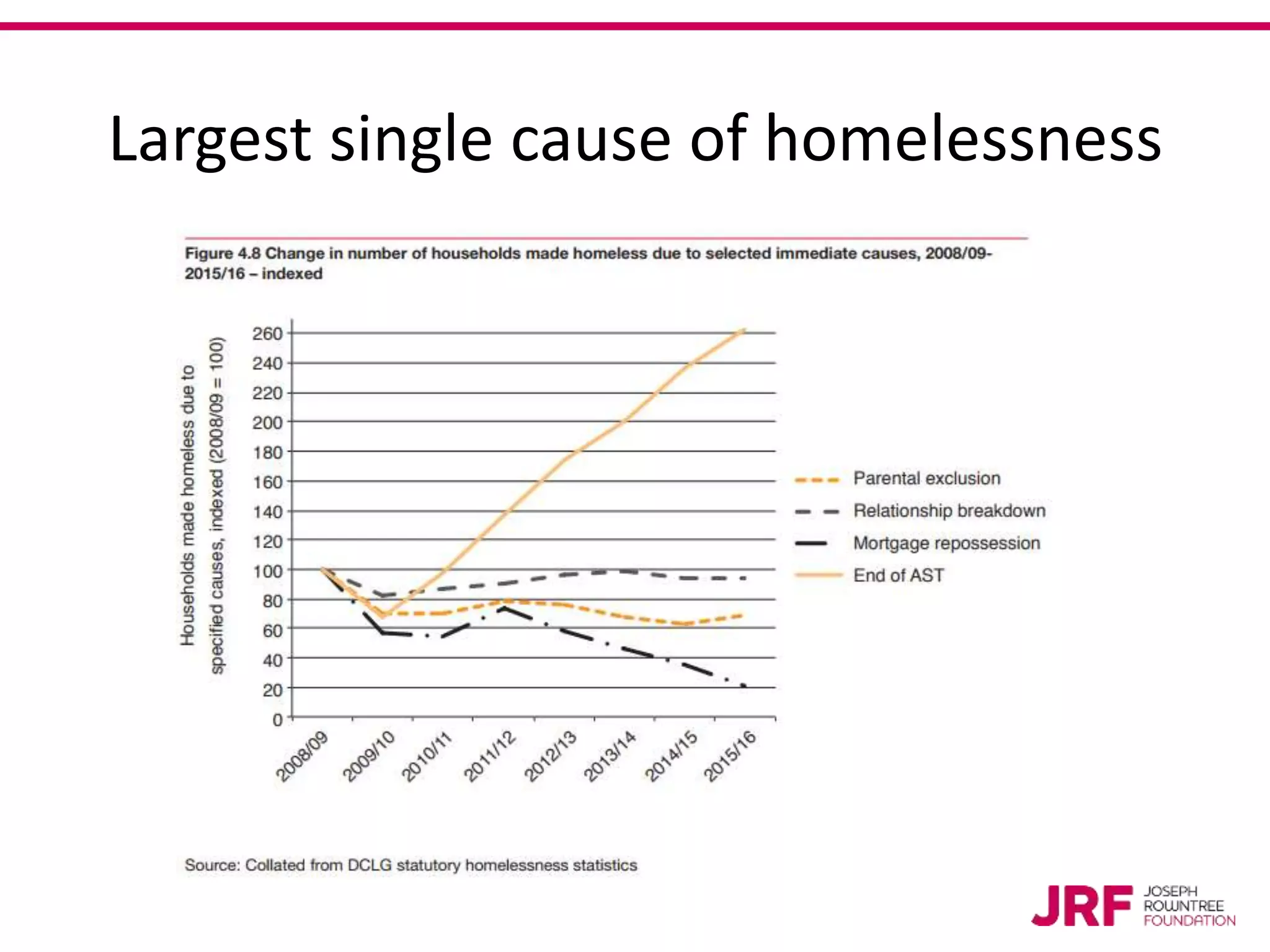 Largest single cause of homelessness
 