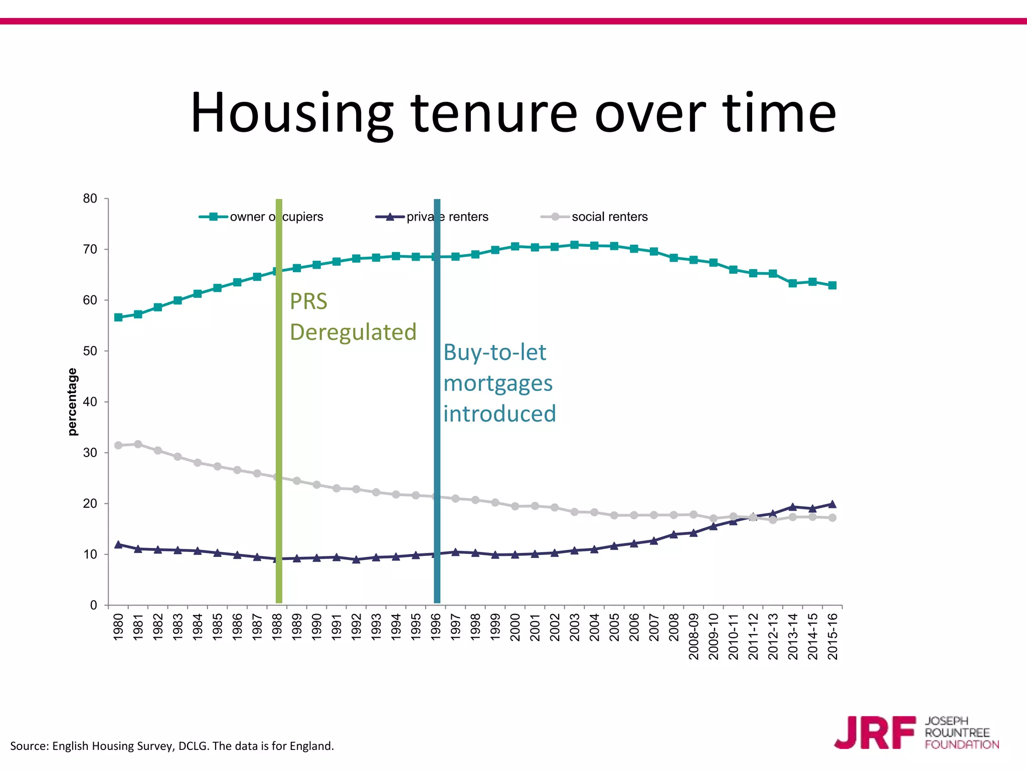 0
10
20
30
40
50
60
70
80
1980
1981
1982
1983
1984
1985
1986
1987
1988
1989
1990
1991
1992
1993
1994
1995
1996
1997
1998
1999
2000
2001
2002
2003
2004
2005
2006
2007
2008
2008-09
2009-10
2010-11
2011-12
2012-13
2013-14
2014-15
2015-16
percentage
owner occupiers private renters social renters
Housing tenure over time
PRS
Deregulated
Buy-to-let
mortgages
introduced
Source: English Housing Survey, DCLG. The data is for England.
 
