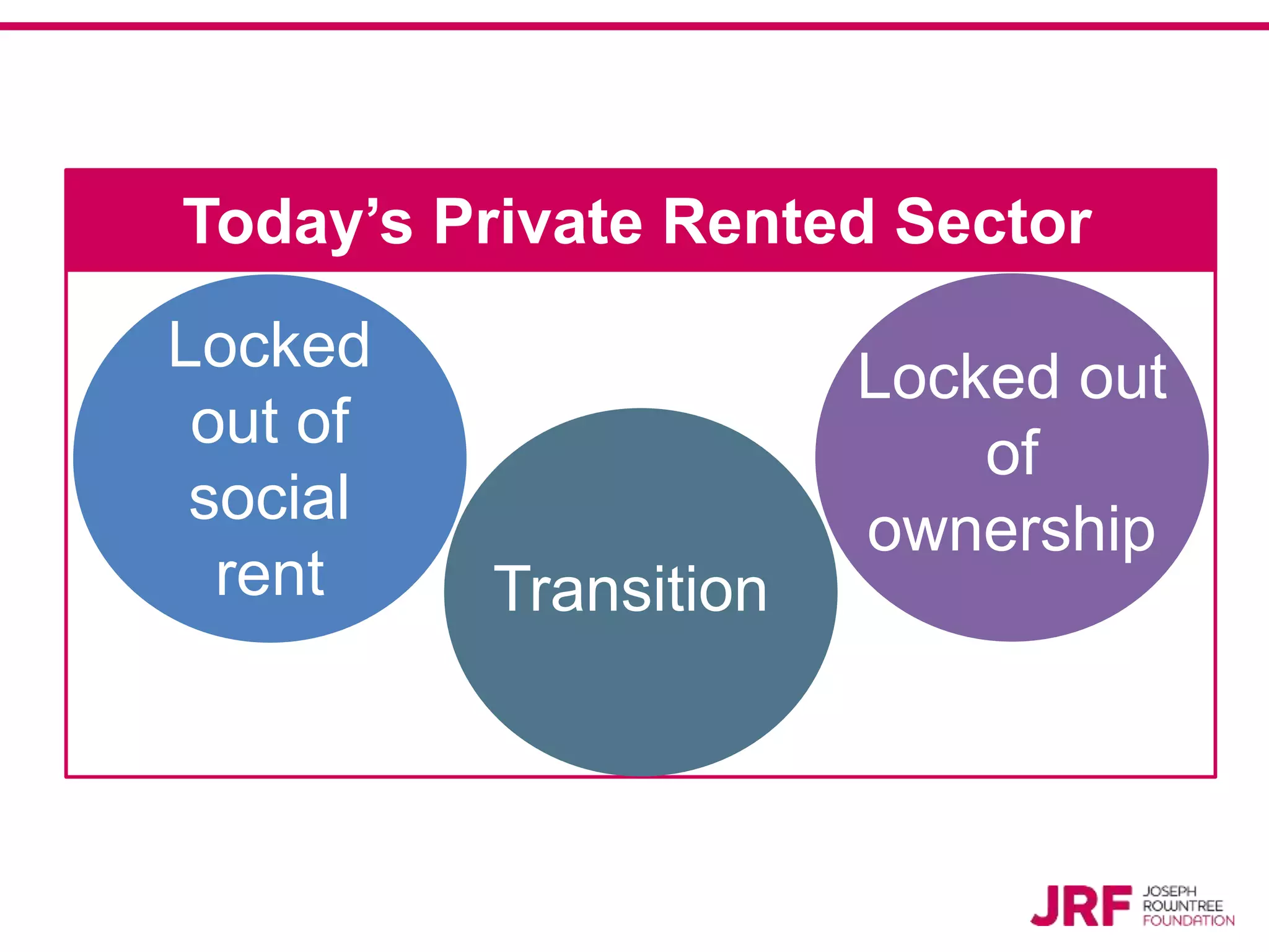 Today’s Private Rented Sector
Locked
out of
social
rent Transition
Locked out
of
ownership
 