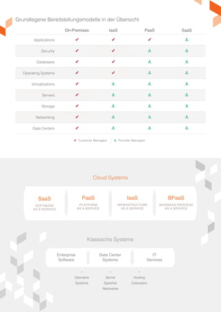 Data Center
Systems
IT
Services
Enterprise
Software
SaaS
SOFTWARE
AS A SERVICE
PaaS
PLATFORM
AS A SERVICE
IaaS
INFRASTRUCTURE
AS A SERVICE
BPaaS
BUSINESS PROCESS
AS A SERVICE
•
Operative
Systeme
•
Server
Speicher
Netzwerke
•
Hosting
Colocation
Klassische Systeme
Cloud Systems
Grundlegene Bereitstellungsmodelle in der Übersicht
On-Premises IaaS PaaS SaaS
Applications o o o q
Securtiy o o q q
Databases o o q q
Operating Systems o o q q
Virtualizations o q q q
Servers o q q q
Storage o q q q
Networking o q q q
Data Centers o q q q
Customer Managedo Provider Managedq
 