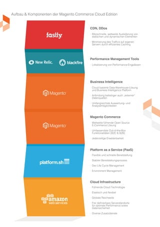 Aufbau & Komponenten der Magento Commerce Cloud Edition
CDN, DDos
·· Blitzschnelle, weltweite Auslieferung von
statischen und dynamischen Elementen
·· Minimierung des Traffics auf eigenen
Servern durch effizientes Caching
Performance Management Tools
·· Lokalisierung von Performance-Engpässen
Business Intelligence
·· Cloud basierte Data-Warehouse-Lösung
und Business Intelligence Platform
·· Anbindung beliebiger auch „externer“
Datenquellen
·· Umfangreichste Auswertung- und
Analysemöglichkeiten
Magento Commerce
·· Weltweite führende Open Source
E-Commerce Lösung
·· Umfassendste Out-of-the-Box
Funktionalitäten (B2C & B2B)
·· Jederzeitige Erweiterbarkeit
Platform as a Service (PaaS)
·· Flexible und schnelle Bereitstellung
·· Stabiler Bereitstellungsprozess
·· Dev Life Cycle Management
·· Environment Management
Cloud Infrastructure
·· Führende Cloud Technologie
·· Elastisch und flexibel
·· Globale Reichweite
·· Frei definierbare Serverstandorte
für optimale Performance sowie
Datensicherheit
·· Diverse Zusatzdienste
 