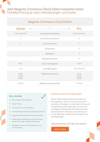 Starter Pro
Magento Commerce Cloud Edition
5 Domains/Storefront Unterstützte Konfiguration 5 Domains/Storefront
Y E-Commerce-Funktionen Y
Y Cloud-Infrastruktur Y
BI-Essentials Y
B2B-Modul Y
Dedizierte Hardware Y
99,9% Service-Verfügbarkeit 99,99%
Ticket 24x7x365 Support Ticket, Shared LM
P1-2hr
P2-8hr
P3-48hr
P4-96hr
Reaktionszeiten (SLA) P1-1hr
P2-4hr
P3-24hr
P4-48hr
3 weltweit Wählbare Server-Standorte 14 weltweit
Jetzt Magento Commerce Cloud Edition kostenlos testen
Flexibles Pricing je nach Anforderungen und Zielen
Mit der Starter Edition können Sie schnell und
kostengünstig in den E-Commerce starten. Sie
kümmern sich lediglich um die Inhalte im Shop und
die Abwicklung der Bestellungen. Der Rest wird
von Magento bereitgestellt und überwacht sowie
laufend optimiert. Damit war E-Commerce auch
im internationalen Umfeld noch nie einfacher und
kostengünstiger!
Kostenlos testen und überzeugen
Ihre Vorteile
Y
Jetzt kostenlosen 30 Tage Test starten!
Y Sehr schnelle Time-to-Market
Y Faires Pricing
Y Try before you buy (kein Risiko!)
Y Geringe Ressourcenbindung (Entlastung der IT!)
Y Jederzeitige Erweiterbarkeit in alle Richtungen
Y Größtmögliche Flexibilität durch Open Source
Ansatz und riesige, weltweite Community
Y Marktplatz mit mehr als 2.000 Modulen und
Erweiterungen!
Jetzt testen
 