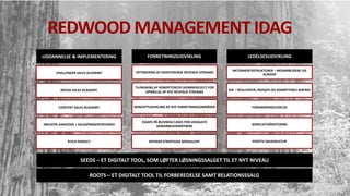 REDWOOD MANAGEMENT IDAG
UDDANNELSE & IMPLEMENTERING FORRETNINGSUDVIKLING LEDELSESUDVIKLING
CHALLENGER SALES ACADEMY
MEDIA SALES ACADEMY
CONTENT SALES ACADEMY
INDUSTRI ANALYSER + SALGSPRÆSENTATIONER
PITCH PERFECT
INCITAMENTSSTRUKTURER – MEDARBEJDERE OG
KUNDER
RIK – RESULTATER, INDSATS OG KOMPETENCE MATRIX
FORANDRINGSLEDELSE
KONFLIKTHÅNDTERING
OPTIMERING AF EKSISTERENDE REVENUE STREAMS
TILPASNING AF KOMPETENCER (KOMMERCIELT) FOR
OPNÅELSE AF NYE REVENUE STREAMS
KONCEPTUDVIKLING AF NYE FORRETNINGSOMRÅDER
ESSAYS PÅ BUSINESS CASES FOR UDVALGTE
SAMARBEJDSPARTNERE
POSITIV SALGSKULTURINTERIM STRATEGISK KONSULENT
ROOTS – ET DIGITALT TOOL TIL FORBEREDELSE SAMT RELATIONSSSALG
SEEDS – ET DIGITALT TOOL, SOM LØFTER LØSNINGSSALGET TIL ET NYT NIVEAU
 