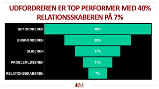 UDFORDREREN ER TOP PERFORMER MED 40%
RELATIONSSKABEREN PÅ7%
 