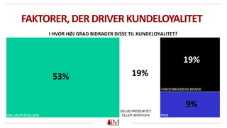 FAKTORER,DER DRIVER KUNDELOYALITET
53%
9%
19%
19%
 
