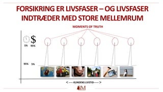 FORSIKRING ER LIVSFASER – OGLIVSFASER
INDTRÆDER MED STORE MELLEMRUM
5%
95%
95%
5%
 ----- KUNDENS LIVSTID------ 
MOMENTS OF TRUTH
 