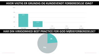 Ja
Nej
HVOR VIGTIG ER GRUNDIG OG KUNDEVENDT FORBEREDELSE IDAG?
HAR DIN VIRKSOMHED BEST PRACTICE FOR GOD MØDEFORBEREDELSE?
 