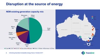 Unlocking Australia's renewable energy future | October 20173
Disruption at the source of energy
NEM existing generation capacity mix
Coal
49%
CCGT
5%
OCGT
14%
Gas other
5%
Solar*
0.58%
Wind
9%
Water
17%
Biomass
1%
Other
0.30%
Coal CCGT OCGT Gas other Solar* Wind Water Biomass Other
 