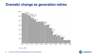 Unlocking Australia's renewable energy future | October 20174
Dramatic change as generation retires
Source: AEC
 
