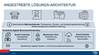 ANGESTREBTE LÖSUNGS-ARCHITEKTUR
Seite 15
Bestehende digitale System- und Kommunikationsinfrastruktur
Blockchain Tech.
Notarisierung
Vertrauen
Smart Oracles
Einbeziehung von
Sensordaten
Smart Contracts
Vertragslogik
Bezahlung
Erweiterte digitale Brancheninfrastruktur
datenbasierte Mehrwertdienste (Transparenz, Routen- und Auslastungsoptimierung,
Risikomanagement prädiktive Wartung)
Seite 15
 