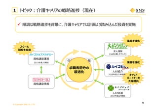 © Copyright SMS CO.,LTD.
9
1 トピック：介護キャリアの戦略進捗（現在）
 順調な戦略進捗を背景に、介護キャリアでは計画より踏み込んだ投資を実施
求⼈情報
(web,紙,イベント)
資格講座情報
介護従事者会員
データベース
約70万⼈ ⼈材紹介
2016年度より本格展開
⼈材派遣
2017年度より開始
資格講座運営
2015年度より開始
スクール
開校を加速
集客を強化
キャリア
パートナーを
⼤幅増員
集客を強化
求職者配分の
最適化
 