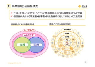 © Copyright SMS CO.,LTD.
介護 医療
ヘルスケア
シニアライフ
薬剤師 ⻭科
医院
⽇⽤
雑貨
ヘルス
ケア
？
⾦融ファク
タリング
？ ヘルパー
宅⾷
不動産
⾏政
福祉
⾞両
リハビリ
⽤具
介護
⽤品
ハウス
メーカー
リフォーム
スポーツ
クラブ
旅⾏
？
孫 終活
学⽣
ケアマネ
PT/OT ドクター
ナース
検査
技師
栄養⼠
？ ？
？
施設系
介護
？
病院
訪問
看護
クリニック
薬剤
薬局
？ ？
？ ？
？ ？
医療
機器
？
教育
機関
通信
キャリア
？
健康
⾷品
？
倉庫
製薬
会社
？
介護 病気
居宅系
介護
関連事業者
事業者
従事者
EU
⾼齢社会における事業領域 情報インフラの価値提供先
 介護、医療、ヘルスケア、シニアライフを⾼齢社会における事業領域として定義
 価値提供先である事業者・従事者・EUを有機的に結びつけるサービスを提供
2 事業領域と価値提供先
12
 