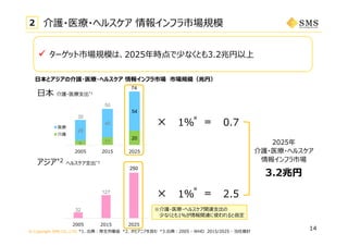 © Copyright SMS CO.,LTD.
6 11
20
28
40
54
2005 2015 2025
医療
介護
74
50
35
⽇本とアジアの介護・医療・ヘルスケア 情報インフラ市場 市場規模（兆円）
32
127
250
2005 2015 2025
1％
1％
0.7
2.5
3.2兆円
2025年
介護・医療・ヘルスケア
情報インフラ市場
⽇本 介護・医療⽀出*1
アジア*2 ヘルスケア⽀出*3
※介護・医療・ヘルスケア関連⽀出の
少なくとも1％が情報関連に使われると仮定
*1. 出典：厚⽣労働省 *2. オセアニアを含む *3.出典：2005 - WHO 2015/2025 - 当社推計
2 介護・医療・ヘルスケア 情報インフラ市場規模
14
※
※
 ターゲット市場規模は、2025年時点で少なくとも3.2兆円以上
 