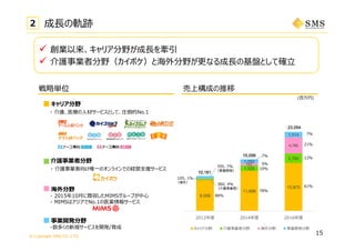 © Copyright SMS CO.,LTD.
キャリア分野
・ 介護、医療の⼈材サービスとして、圧倒的No.1
戦略単位
介護事業者分野
・ 介護事業者向け唯⼀のオンラインでの経営⽀援サービス
海外分野
・ 2015年10⽉に買収したMIMSグループが中⼼
・ MIMSはアジアでNo.1の医薬情報サービス
事業開発分野
・数多くの新規サービスを開発/育成
2 成⻑の軌跡
15
9,009
11,696
13,972
1,525
2,782
741 
4,786 
1,092
1,514
2012年度 2014年度 2016年度
キャリア分野 介護事業者分野 海外分野 事業開発分野
88%
360, 4%
（介護事業者）
705, 7%
（事業開発）
78%
10%
5%
61%
12%
7%
21%
10,181
15,056
23,054
(百万円)
105, 1%
（海外）
7%
売上構成の推移
 創業以来、キャリア分野が成⻑を牽引
 介護事業者分野（カイポケ）と海外分野が更なる成⻑の基盤として確⽴
 