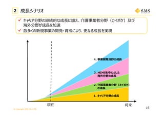 © Copyright SMS CO.,LTD.
16
2 成⻑シナリオ
現在 将来
1. キャリア分野の成⻑
2. 介護事業者分野（カイポケ）
の成⻑
4. 事業開発分野の成⻑
3. MIMSを中⼼とした
海外分野の成⻑
 キャリア分野の継続的な成⻑に加え、介護事業者分野（カイポケ）及び
海外分野が成⻑を加速
 数多くの新規事業の開発・育成により、更なる成⻑を実現
 