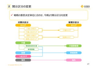 © Copyright SMS CO.,LTD.
キャリア
17
2 開⽰区分の変更
キャリア
海外
介護
旧開示区分 新開示区分
介護⼈材メディア
介護⼈材紹介
医療⼈材メディア
医療⼈材紹介
ヘルスケア
医療
新規事業
事業者経営⽀援
医療キャリア
介護キャリア
介護事業者
海外
事業開発
 戦略の意思決定単位に合わせ、今期より開⽰区分を変更
 