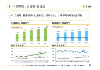 © Copyright SMS CO.,LTD.
1,555
1,696
1,773
1,866
16.1% 17.0% 16.6% 16.5% 16.5%
0.00%
10.00%
20.00%
30.00%
40.00%
50.00%
1100
1200
1300
1400
1500
1600
1700
1800
1900
2011 2012 2013 2014 2015
年平均増加率: 5%
0.00
1.00
2.00
3.00
4.00
1Q2Q3Q4Q1Q2Q3Q4Q1Q2Q3Q4Q1Q2Q3Q4Q1Q2Q3Q4Q1Q2Q3Q4Q
'12年3月期'13年3月期'14年3月期'15年3月期'16年3月期
看護師
全職種
2011年度 2013年度 2014年度 2015年度 2016年度2012年度
0.00
1.00
2.00
3.00
4.00
1Q2Q3Q4Q1Q2Q3Q4Q1Q2Q3Q4Q1Q2Q3Q4Q1Q2Q3Q4Q1Q2Q3Q4Q
'12年3月期'13年3月期'14年3月期'15年3月期'16年3月期
全職種
介護職
2011年度 2013年度 2014年度 2015年度 2016年度2012年度
1,925
市場環境：介護職・看護師2
介護職数と離職率*1
有効求⼈倍率*2
(千⼈)
19
1,495
1,537
1,571 1,603 1,634
10.9% 11.0% 11.0% 10.8% 10.8%
0.
10
20
30
40
50
1100
1200
1300
1400
1500
1600
1700
1800
1900
2011 2012 2013 2014 2015
年平均増加率: 2%
看護師数と離職率*3
(千⼈)
有効求⼈倍率*2
*1. 出典：介護職数 - 厚⽣労働省、 離職率 - 介護労働安定センター *2. 出典：厚⽣労働省 *3. 出典：⽇本看護協会
 介護職、看護師共に就業者数は増加するも、⼈⼿不⾜は引き続き深刻
 