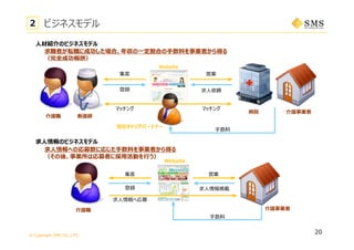 © Copyright SMS CO.,LTD.
⼈材紹介のビジネスモデル
求⼈情報のビジネスモデル
Website
介護職 介護事業者
求⼈情報掲載
営業
⼿数料
求職者が転職に成功した場合、年収の⼀定割合の⼿数料を事業者から得る
（完全成功報酬）
求⼈情報への応募数に応じた⼿数料を事業者から得る
（その後、事業所は応募者に採⽤活動を⾏う）
⼿数料
登録
Website
求⼈依頼
集客 営業
マッチング マッチング
看護師
病院
当社キャリアパートナー
介護事業者
介護職
求⼈情報へ応募
ビジネスモデル2
登録
集客
20
 