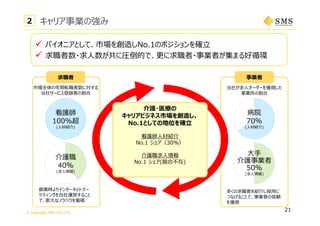 © Copyright SMS CO.,LTD.
看護師
100%超
(⼈材紹介)
介護職
40%
(求⼈情報)
市場全体の年間転職者数に対する
当社サービス登録者の割合
創業時よりインターネットマー
ケティングを⾃社運営すること
で、膨⼤なノウハウを蓄積
求職者
病院
70%
(⼈材紹介)
⼤⼿
介護事業者
50%
(求⼈情報)
当社が求⼈オーダーを獲得した
事業所の割合
多くの求職者を紹介し採⽤に
つなげることで、事業者の信頼
を獲得
事業者
キャリア事業の強み2
21
介護・医療の
キャリアビジネス市場を創造し、
No.1としての地位を確⽴
看護師⼈材紹介
No.1 シェア（30%）
介護職求⼈情報
No.1 シェア(競合不在)
 パイオニアとして、市場を創造しNo.1のポジションを確⽴
 求職者数・求⼈数が共に圧倒的で、更に求職者・事業者が集まる好循環
 