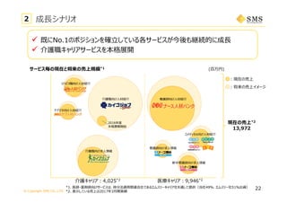 © Copyright SMS CO.,LTD.
介護キャリア：4,025*2
現在の売上*2
13,972
: 現在の売上
: 将来の売上イメージ
*1. 医師・薬剤師向けサービスは、持分法適⽤関連会社であるエムスリーキャリア社を通して提供（当社49％、エムスリー社51％出資）
*2. 表⽰している売上は2017年3⽉期実績
サービス毎の現在と将来の売上規模*1 (百万円)
成⻑シナリオ2
22
介護職向け求⼈情報
介護職向け⼈材紹介
リハビリ職向け⼈材紹介
ケアマネ向け⼈材紹介
看護師向け⼈材紹介
コメディカル向け⼈材紹介
看護師向け求⼈情報
新卒看護師向け求⼈情報
医療キャリア：9,946*2
2016年度
本格展開開始
 既にNo.1のポジションを確⽴している各サービスが今後も継続的に成⻑
 介護職キャリアサービスを本格展開
 