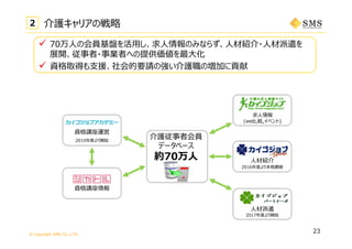 © Copyright SMS CO.,LTD.
23
求⼈情報
(web,紙,イベント)
資格講座情報
介護従事者会員
データベース
約70万⼈ ⼈材紹介
2016年度より本格展開
⼈材派遣
2017年度より開始
資格講座運営
2015年度より開始
2 介護キャリアの戦略
 70万⼈の会員基盤を活⽤し、求⼈情報のみならず、⼈材紹介・⼈材派遣を
展開、従事者・事業者への提供価値を最⼤化
 資格取得も⽀援、社会的要請の強い介護職の増加に貢献
 