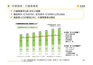 © Copyright SMS CO.,LTD.
43 45 48 51 54 59 63
86 90 96 102 108 113 116
29 30 31 32 33 34 35
2010 2011 2012 2013 2014 2015 2016
カイポケサービス対象外 カイポケサービス対象 ⾼齢者⼈⼝ (65歳以上)
 介護事業所の多くが中⼩規模
 施設系サービスは少なく、在宅系サービスがほとんどを占める
 ⾼齢者⼈⼝の増加と共に、介護事業者は増加
介護事業所拠点数 年平均増加率:5%
*1. 出典：介護事業所拠点数 - 厚⽣労働省統計を元に当社推計、 ⾼齢者⼈⼝ - 国⽴⼈⼝問題研究所
*2. 2017年3⽉末時点
カイポケ サービス対象*2
・居宅介護⽀援
・訪問介護
・通所介護
・訪問看護
・通所リハ 等
カイポケ サービス対象外*2
・グループホーム
・ショートステイ
・特定施設
・⼩規模多機能
・施設系サービス 等
市場環境：介護事業者2
25
介護事業者拠点数と⾼齢者⼈⼝*1
(介護事業所拠点数: 千拠点)
(⾼齢者⼈⼝: 百万⼈)
179
172
162
153
143
136
130
 