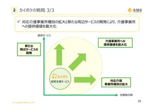 © Copyright SMS CO.,LTD.
29
会員拠点数
提供サービス
現在の
カイポケ売上
2 カイポケの戦略 3/3
介護事業所への
提供価値を最⼤化新たな
周辺サービスの
開発
対応介護
事業所種別の拡⼤
経営⽀援サービス
 対応介護事業所種別の拡⼤と新たな周辺サービスの開発により、介護事業所
への提供価値を最⼤化
 