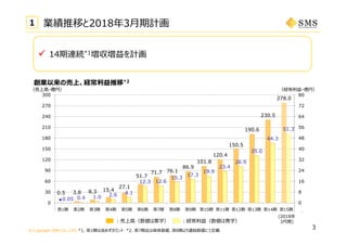 © Copyright SMS CO.,LTD.
3
創業以来の売上、経常利益推移*2
1 業績推移と2018年3⽉期計画
 14期連続*1増収増益を計画
（売上⾼・億円）
*1. 第1期は含めずカウント *2. 第7期迄は単体数値、第8期より連結数値にて記載
0.5 3.8 8.3 15.4
27.1
51.7
71.7 76.1
86.9
101.8
120.4
150.5
190.6
230.5
278.0
▲0.05 0.4 1.0 2.6 4.1
12.3 12.6
15.3
17.3
19.9
23.4
26.9
35.0
44.3
51.3
-8
0
8
16
24
32
40
48
56
64
72
80
-30
0
30
60
90
120
150
180
210
240
270
300
第1期 第2期 第3期 第4期 第5期 第6期 第7期 第8期 第9期 第10期 第11期 第12期 第13期 第14期 第15期
：売上⾼（数値は⿊字） ：経常利益（数値は⻘字）
（売上⾼・億円） （経常利益・億円）
(2018年
3⽉期)
 