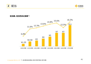 © Copyright SMS CO.,LTD.
41*1. 配当額は過去実施した株式分割を考慮した値で記載
2
¥1.25
¥2.50 ¥3
¥4
¥5
¥7 ¥7
¥11
6.8%
11.6%
12.3%
13.6%
14.8%
15.6%
12.5%
16.3%
0.0%
2.0%
4.0%
6.0%
8.0%
10.0%
12.0%
14.0%
16.0%
18.0%
0
10年3⽉期 11年3⽉期 12年3⽉期 13年3⽉期 14年3⽉期 15年3⽉期 16年3⽉期 17年3⽉期
配当額、配当性向の推移*1
配当
 